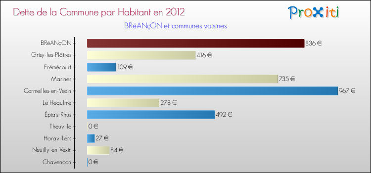 Dette par habitant de la commune en 2012 pour BRéANçON et les communes proches Comparaison de la dette par habitant de la commune en 2012 pour BRéANçON et les communes voisines