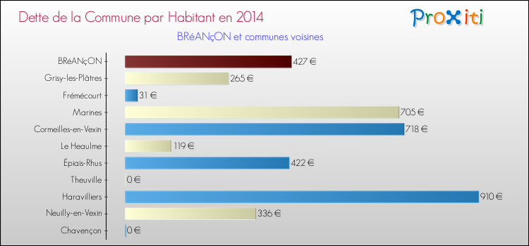 Dette par habitant de la commune en 2014 pour BRéANçON et les communes proches Comparaison de la dette par habitant de la commune en 2014 pour BRéANçON et les communes voisines