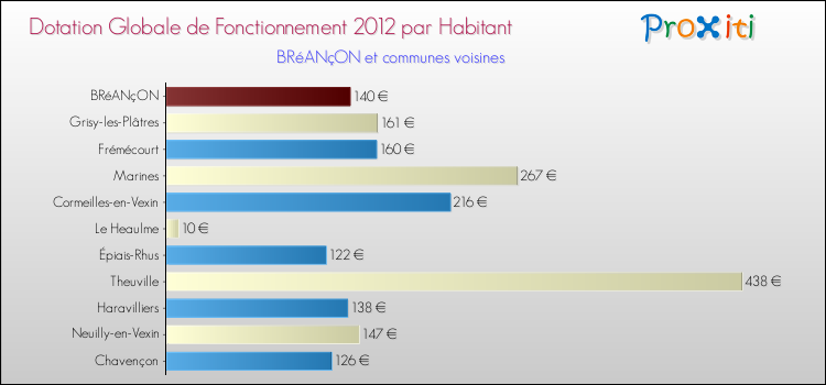 Montant des dotations globales de fonctionnement DGF par Habitant pour BRéANçON et les communes proches Comparaison des des dotations globales de fonctionnement DGF par habitant pour BRéANçON et les communes voisines