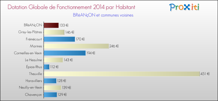 Montant des dotations globales de fonctionnement DGF par Habitant pour BRéANçON et les communes proches en 2014. Comparaison des des dotations globales de fonctionnement DGF par habitant pour BRéANçON et les communes voisines en 2014.