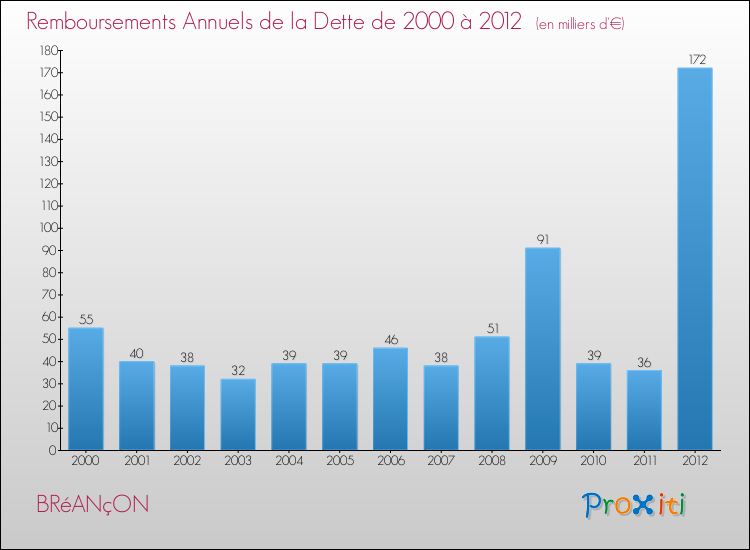 Evolution de l'annuité de la dette pour la commune de BRéANçON de 2000 à 2012 Annuités de la dette pour BRéANçON de 2000 à 2012