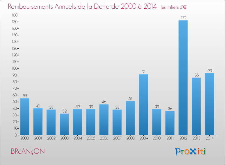 Evolution de l'annuité de la dette pour la commune de BRéANçON de 2000 à 2014 Annuités de la dette pour BRéANçON de 2000 à 2014
