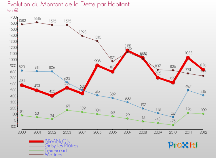 Evolution de la dette par habitant pour la commune de BRéANçON et les communes proches de 2000 à 2012 Comparaison de la dette par habitant pour BRéANçON et les communes voisines de 2000 à 2012