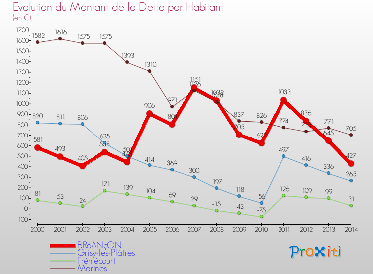 Evolution de la dette par habitant pour la commune de BRéANçON et les communes proches de 2000 à 2014 Comparaison de la dette par habitant pour BRéANçON et les communes voisines de 2000 à 2014