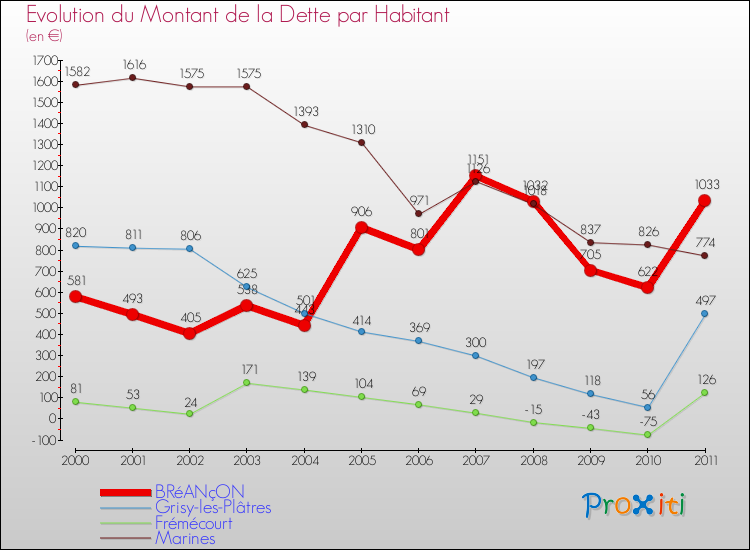 Evolution de la dette par habitant pour la commune de BRéANçON et les communes proches Comparaison de la dette par habitant pour BRéANçON et les communes voisines