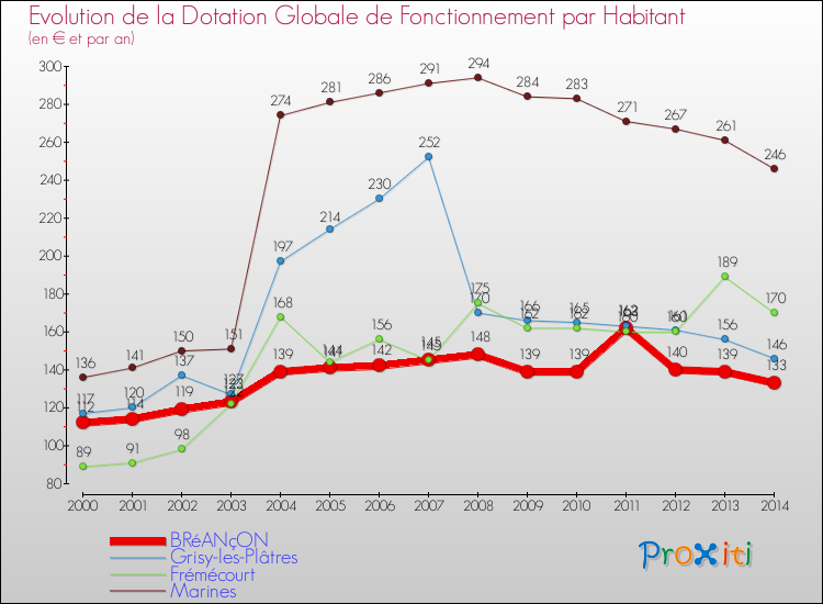 Evolution et montant de la dotation globale de fonctionnement par Habitant pour BRéANçON et les communes proches de 2000 à 2014. Comparaison des dotations globales de fonctionnement par habitant pour BRéANçON et les communes voisines de 2000 à 2014.