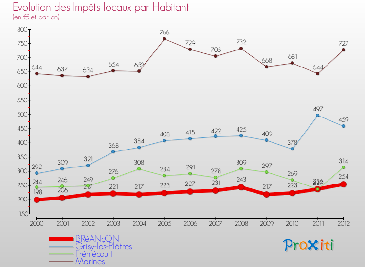 Evolution et montant des impôts locaux par Habitant pour BRéANçON et les communes proches Comparaison des impôts locaux par habitant pour BRéANçON et les communes voisines