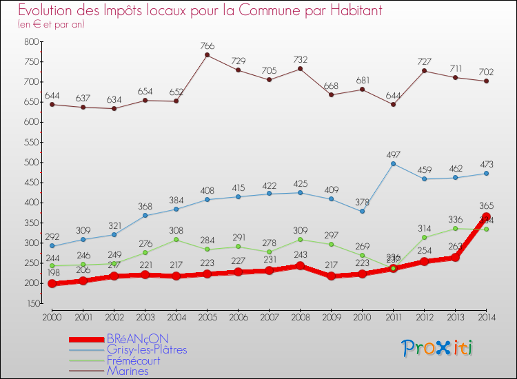 Evolution et montant des impôts locaux par Habitant pour BRéANçON et les communes proches de 2000 à 2014 Comparaison des impôts locaux par habitant pour BRéANçON et les communes voisines de 2000 à 2014