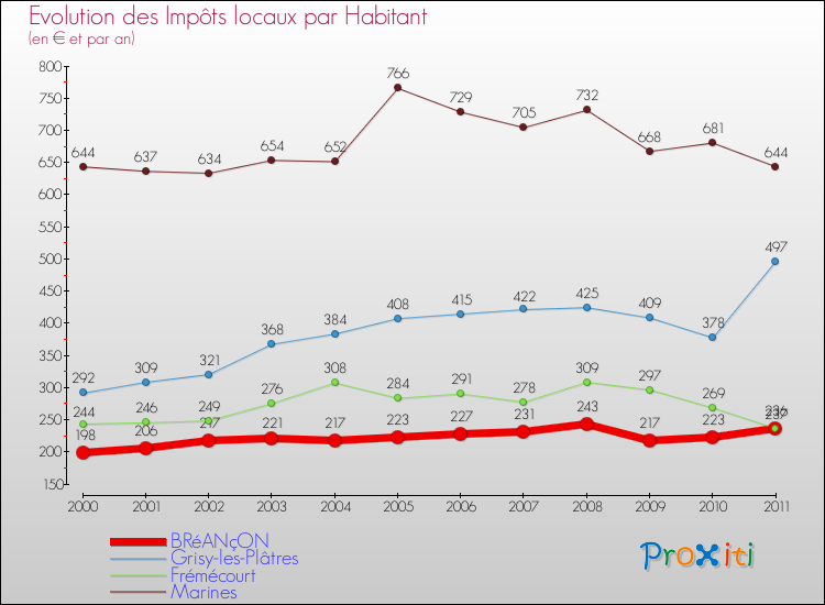 Evolution et montant des impôts locaux par Habitant pour BRéANçON et les communes proches Comparaison des impôts locaux par habitant pour BRéANçON et les communes voisines
