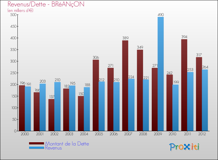 Evolution comparée de la dette et des revenus pour la commune de BRéANçON de 2000 à 2012 Comparaison de la dette et des revenus pour BRéANçON de 2000 à 2012