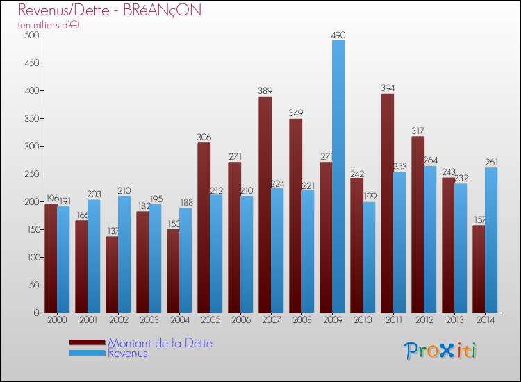 Evolution comparée de la dette et des revenus pour la commune de BRéANçON de 2000 à 2014 Comparaison de la dette et des revenus pour BRéANçON de 2000 à 2014