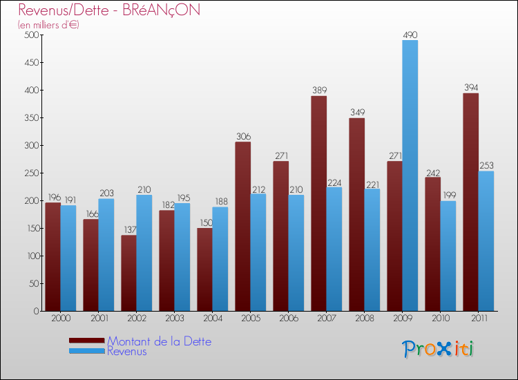 Evolution comparée de la dette et des revenus pour la commune de BRéANçON de 2000 à 2011 Comparaison de la dette et des revenus pour BRéANçON de 2000 à 2011