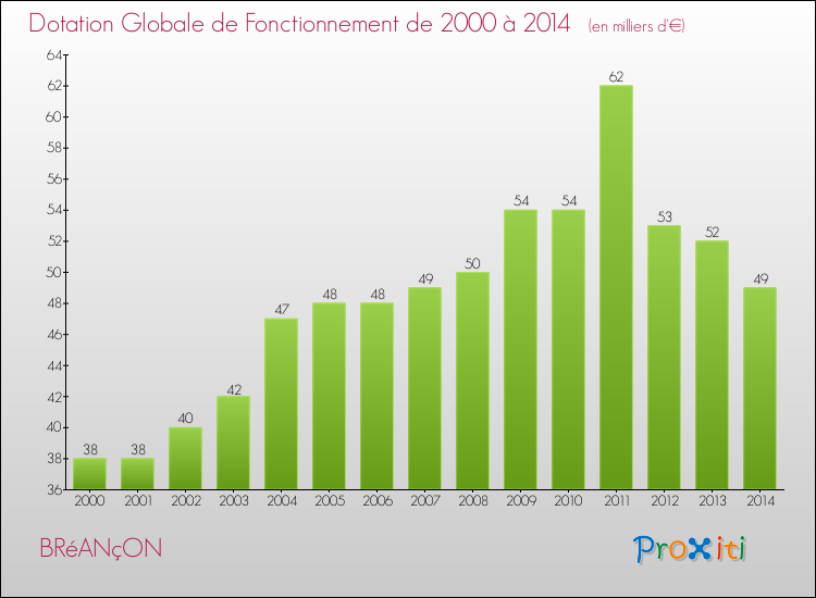 Evolution du montant de la Dotation Globale de Fonctionnement pour la commune de BRéANçON de 2000 à 2014 Evolution du montant de la Dotation Globale de Fonctionnement pour BRéANçON de 2000 à 2014