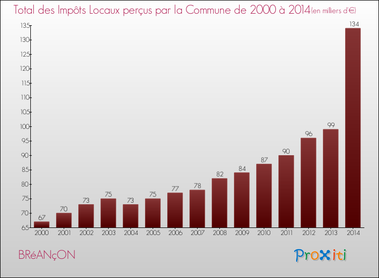 Evolution des Impôts Locaux pour la commune de BRéANçON de 2000 à 2014 Evolution des Impôts Locaux pour BRéANçON de 2000 à 2014