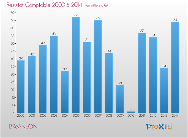 Evolution du résultat comptable pour la commune de BRéANçON de 2000 à 2014 Evolution du résultat comptable pour BRéANçON de 2000 à 2014
