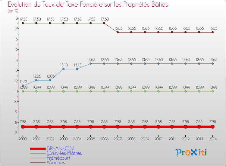 Evolution du taux de la taxe foncière sur le bati pour BRéANçON et les communes proches de 2000 à 2014 Comparaison des taux de taxe foncière sur le bati pour BRéANçON et les communes voisines de 2000 à 2014