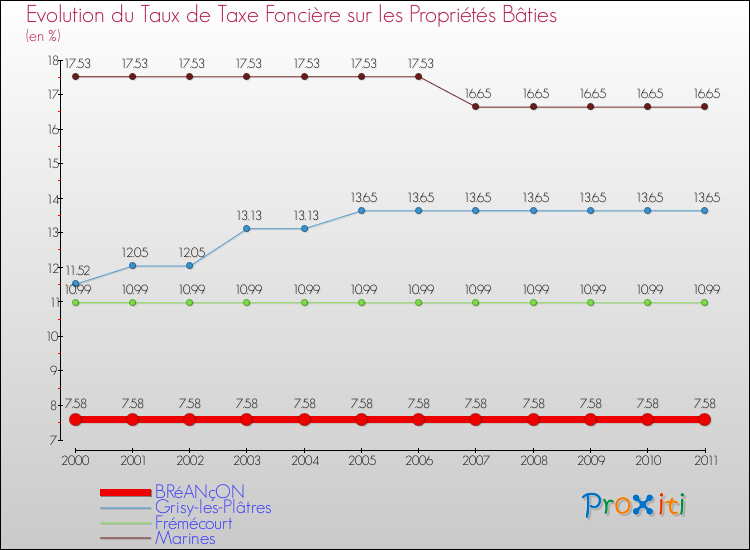 Evolution du taux de la taxe foncière sur le bati pour BRéANçON et les communes proches Comparaison des taux de taxe foncière sur le bati pour BRéANçON et les communes voisines