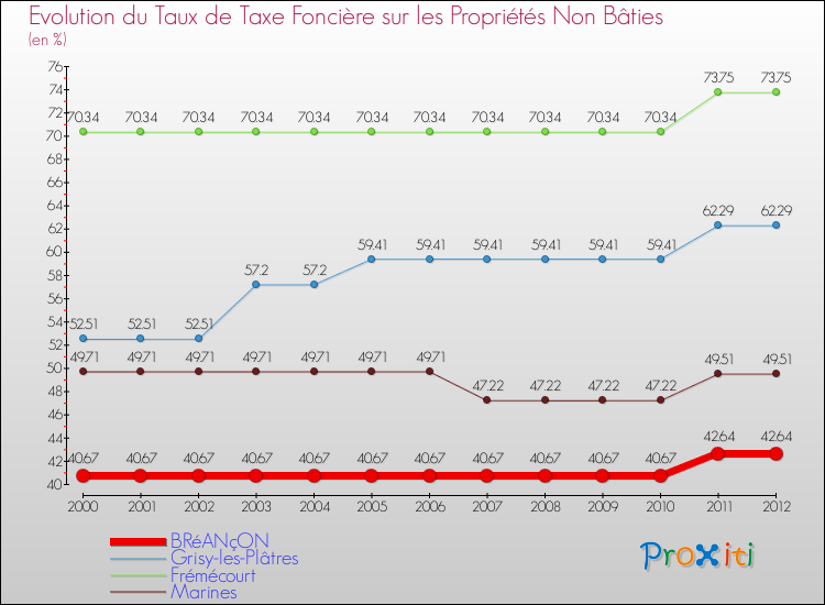 Evolution du taux de la taxe foncière sur les immeubles et terrains non batis pour BRéANçON et les communes proches de 2000 à 2012 Comparaison des taux de la taxe foncière sur les immeubles et terrains non batis pour BRéANçON et les communes voisines de 2000 à 2012
