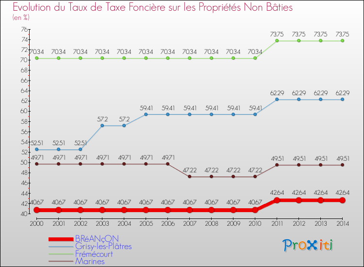 Evolution du taux de la taxe foncière sur les immeubles et terrains non batis pour BRéANçON et les communes proches de 2000 à 2014 Comparaison des taux de la taxe foncière sur les immeubles et terrains non batis pour BRéANçON et les communes voisines de 2000 à 2014