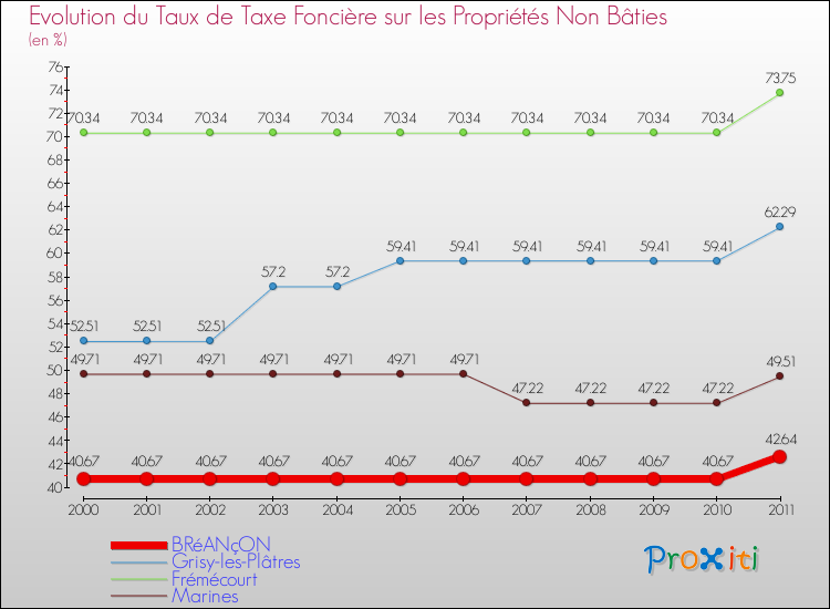 Evolution du taux de la taxe foncière sur les immeubles et terrains non batis pour BRéANçON et les communes proches Comparaison des taux de la taxe foncière sur les immeubles et terrains non batis pour BRéANçON et les communes voisines