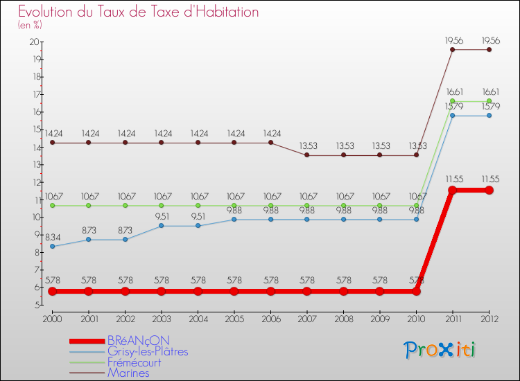 Evolution du taux de la taxe d'habitation pour BRéANçON et les communes proches Comparaison des taux de la taxe d'habitation pour BRéANçON et les communes voisines
