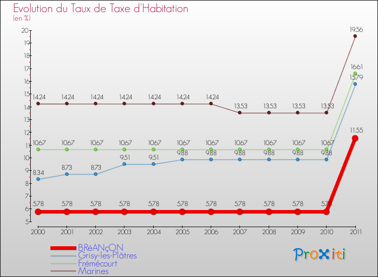 Evolution du taux de la taxe d'habitation pour BRéANçON et les communes proches Comparaison des taux de la taxe d'habitation pour BRéANçON et les communes voisines