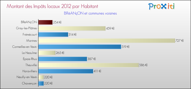 Montant des impôts locaux par Habitant pour BRéANçON et les communes proches Comparaison des impôts locaux par habitant pour BRéANçON et les communes voisines