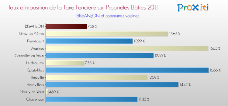 Taux d'imposition de la taxe foncière sur le bati 2011 pour BRéANçON et les communes proches Comparaison des taux d'imposition de la taxe foncière sur le bati 2011 pour BRéANçON et les communes voisines