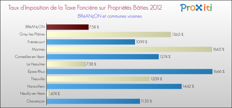 Taux d'imposition de la taxe foncière sur le bati 2012 pour BRéANçON et les communes proches Comparaison des taux d'imposition de la taxe foncière sur le bati 2012 pour BRéANçON et les communes voisines