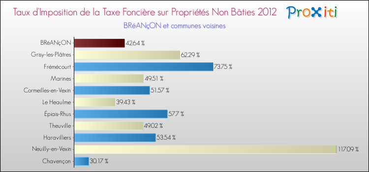 Taux d'imposition de la taxe foncière sur les immeubles et terrains non batis 2012 pour BRéANçON et les communes proches Comparaison des taux d'imposition de la taxe foncière sur les immeubles et terrains non batis 2012 pour BRéANçON et les communes voisines