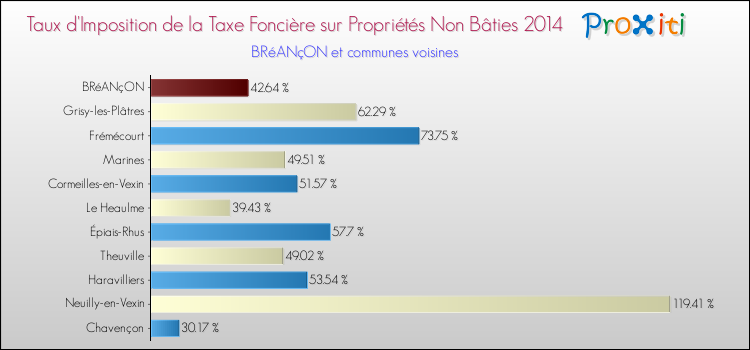 Taux d'imposition de la taxe foncière sur les immeubles et terrains non batis 2014 pour BRéANçON et les communes proches Comparaison des taux d'imposition de la taxe foncière sur les immeubles et terrains non batis 2014 pour BRéANçON et les communes voisines