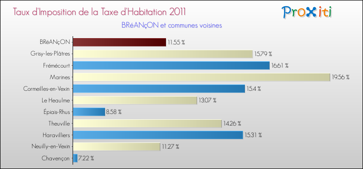 Taux d'imposition de la taxe d'habitation 2011 pour BRéANçON et les communes proches Comparaison des taux d'imposition de la taxe d'habitation 2011 pour BRéANçON et les communes voisines