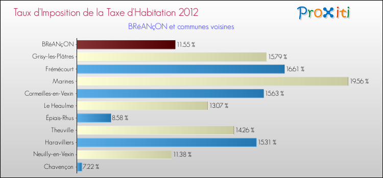 Taux d'imposition de la taxe d'habitation 2012 pour BRéANçON et les communes proches Comparaison des taux d'imposition de la taxe d'habitation 2012 pour BRéANçON et les communes voisines