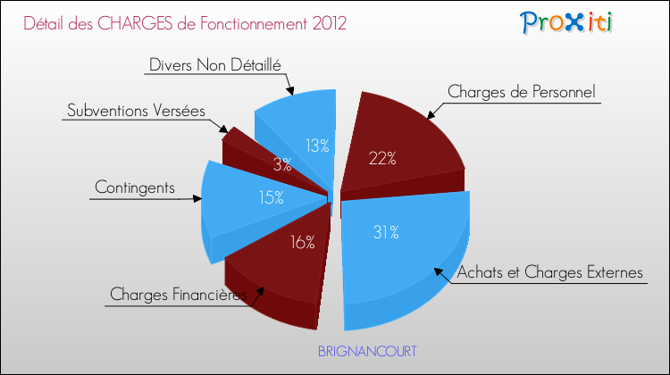 Décomposition des Charges de Fonctionnement 2012 de la commune de BRIGNANCOURT Charges de Fonctionnement 2012 pour la commune de BRIGNANCOURT