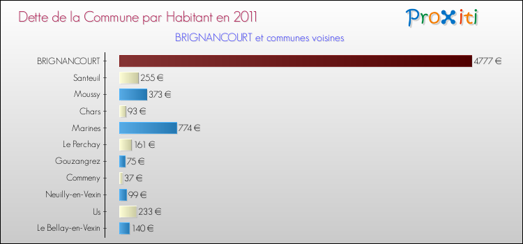 Dette par habitant de la commune en 2011 pour BRIGNANCOURT et les communes proches Comparaison de la dette par habitant de la commune en 2011 pour BRIGNANCOURT et les communes voisines
