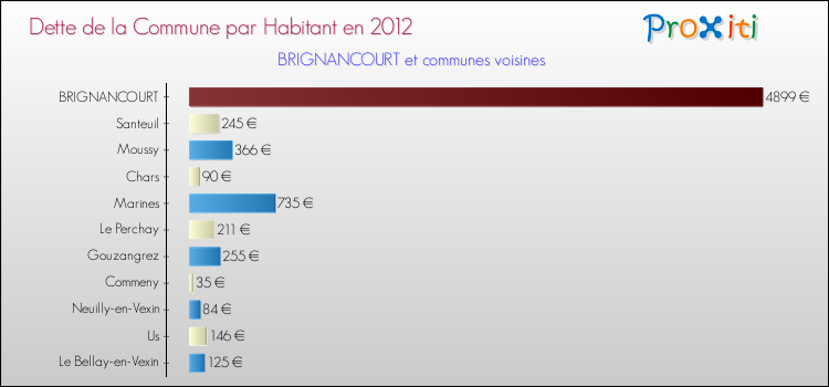 Dette par habitant de la commune en 2012 pour BRIGNANCOURT et les communes proches Comparaison de la dette par habitant de la commune en 2012 pour BRIGNANCOURT et les communes voisines