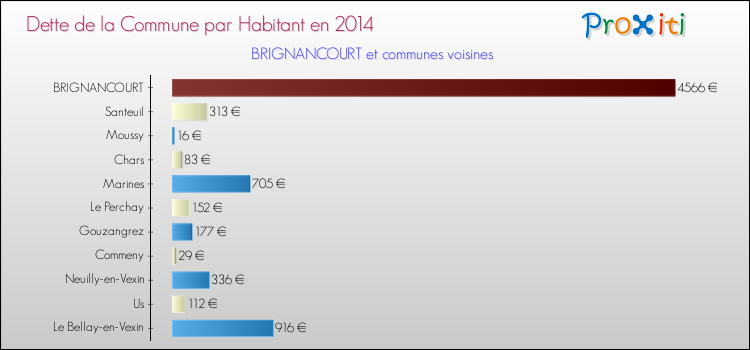 Dette par habitant de la commune en 2014 pour BRIGNANCOURT et les communes proches Comparaison de la dette par habitant de la commune en 2014 pour BRIGNANCOURT et les communes voisines