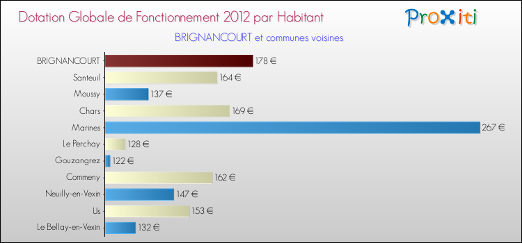 Montant des dotations globales de fonctionnement DGF par Habitant pour BRIGNANCOURT et les communes proches Comparaison des des dotations globales de fonctionnement DGF par habitant pour BRIGNANCOURT et les communes voisines