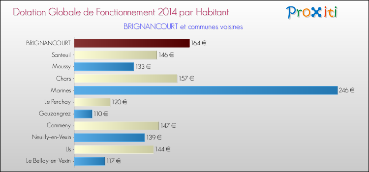 Montant des dotations globales de fonctionnement DGF par Habitant pour BRIGNANCOURT et les communes proches en 2014. Comparaison des des dotations globales de fonctionnement DGF par habitant pour BRIGNANCOURT et les communes voisines en 2014.