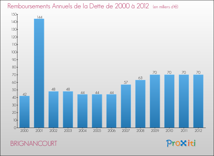 Evolution de l'annuité de la dette pour la commune de BRIGNANCOURT de 2000 à 2012 Annuités de la dette pour BRIGNANCOURT de 2000 à 2012