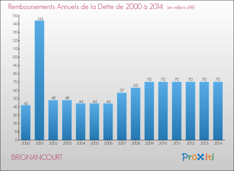 Evolution de l'annuité de la dette pour la commune de BRIGNANCOURT de 2000 à 2014 Annuités de la dette pour BRIGNANCOURT de 2000 à 2014