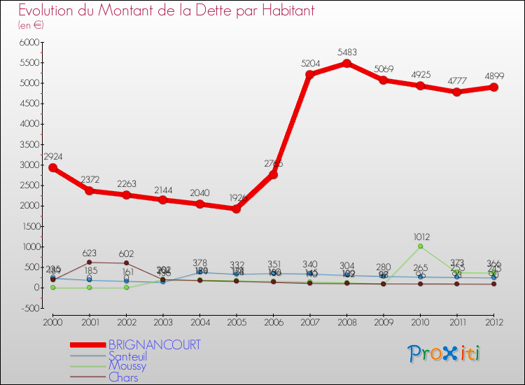 Evolution de la dette par habitant pour la commune de BRIGNANCOURT et les communes proches de 2000 à 2012 Comparaison de la dette par habitant pour BRIGNANCOURT et les communes voisines de 2000 à 2012