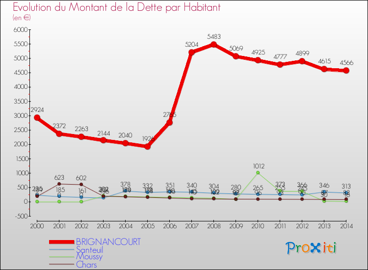 Evolution de la dette par habitant pour la commune de BRIGNANCOURT et les communes proches de 2000 à 2014 Comparaison de la dette par habitant pour BRIGNANCOURT et les communes voisines de 2000 à 2014