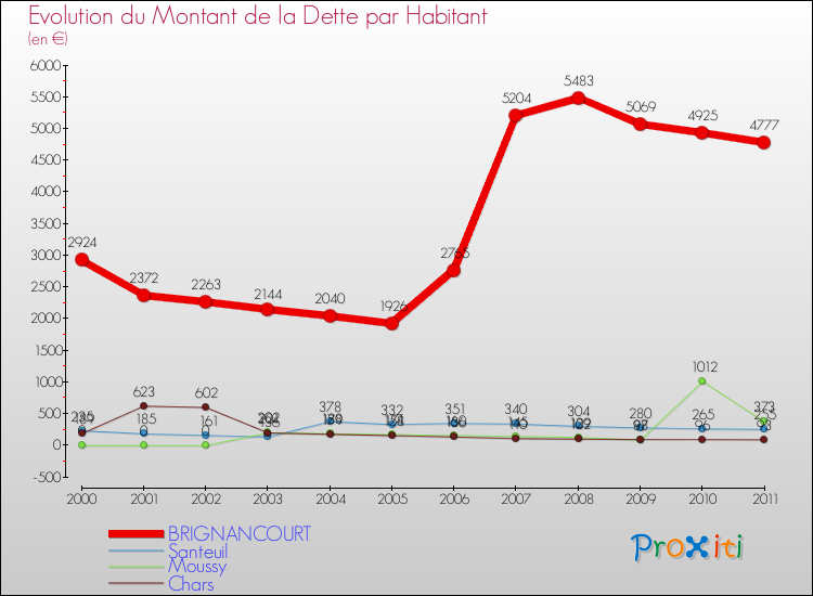 Evolution de la dette par habitant pour la commune de BRIGNANCOURT et les communes proches Comparaison de la dette par habitant pour BRIGNANCOURT et les communes voisines