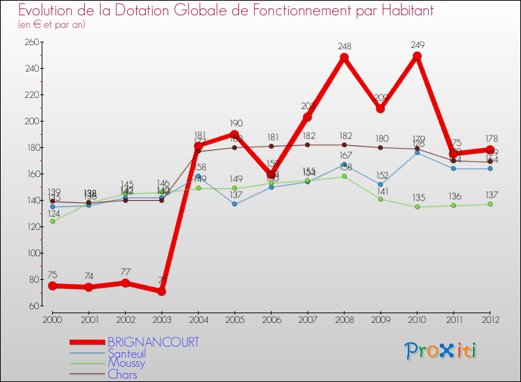 Evolution et montant de la dotation globale de fonctionnement par Habitant pour BRIGNANCOURT et les communes proches Comparaison des dotations globales de fonctionnement par habitant pour BRIGNANCOURT et les communes voisines