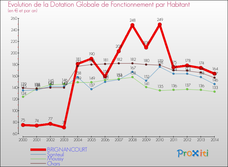 Evolution et montant de la dotation globale de fonctionnement par Habitant pour BRIGNANCOURT et les communes proches de 2000 à 2014. Comparaison des dotations globales de fonctionnement par habitant pour BRIGNANCOURT et les communes voisines de 2000 à 2014.