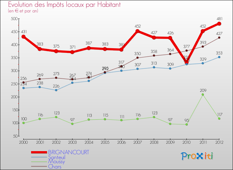 Evolution et montant des impôts locaux par Habitant pour BRIGNANCOURT et les communes proches Comparaison des impôts locaux par habitant pour BRIGNANCOURT et les communes voisines