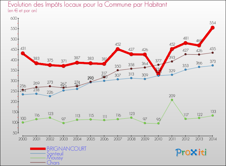 Evolution et montant des impôts locaux par Habitant pour BRIGNANCOURT et les communes proches de 2000 à 2014 Comparaison des impôts locaux par habitant pour BRIGNANCOURT et les communes voisines de 2000 à 2014