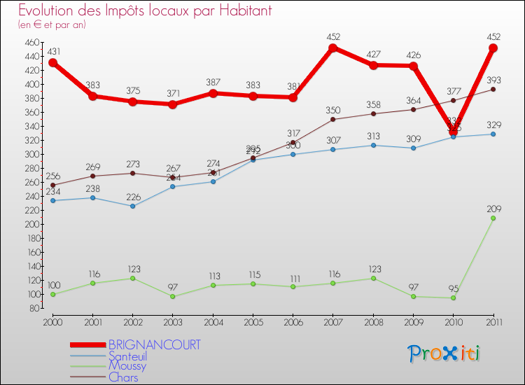 Evolution et montant des impôts locaux par Habitant pour BRIGNANCOURT et les communes proches Comparaison des impôts locaux par habitant pour BRIGNANCOURT et les communes voisines