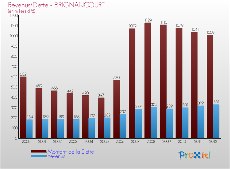 Evolution comparée de la dette et des revenus pour la commune de BRIGNANCOURT de 2000 à 2012 Comparaison de la dette et des revenus pour BRIGNANCOURT de 2000 à 2012